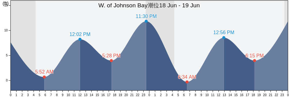W. of Johnson Bay, Anchorage Municipality, Alaska, United States潮位