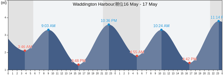 Waddington Harbour, Regional District of Mount Waddington, British Columbia, Canada潮位