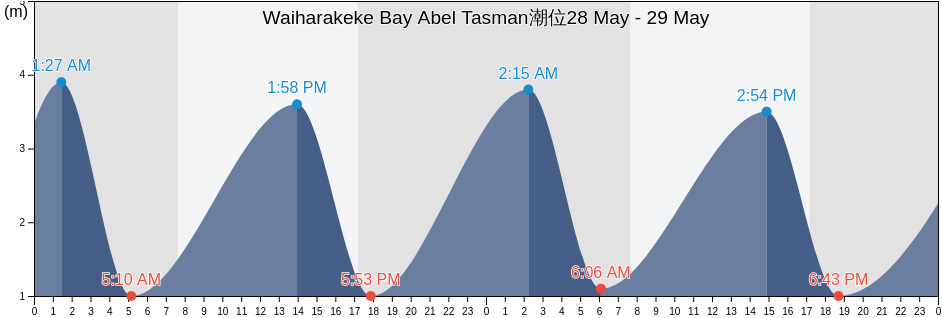 Waiharakeke Bay Abel Tasman, Tasman District, Tasman, New Zealand潮位