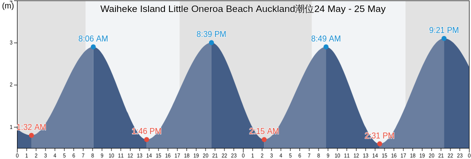 Waiheke Island Little Oneroa Beach Auckland, Auckland, Auckland, New Zealand潮位