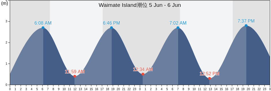 Waimate Island, New Zealand潮位