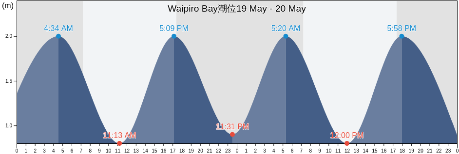 Waipiro Bay, Auckland, New Zealand潮位