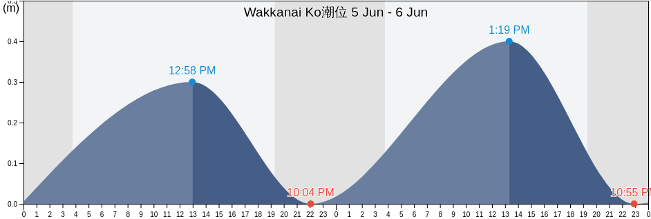 Wakkanai Ko, Wakkanai Shi, Hokkaido, Japan潮位