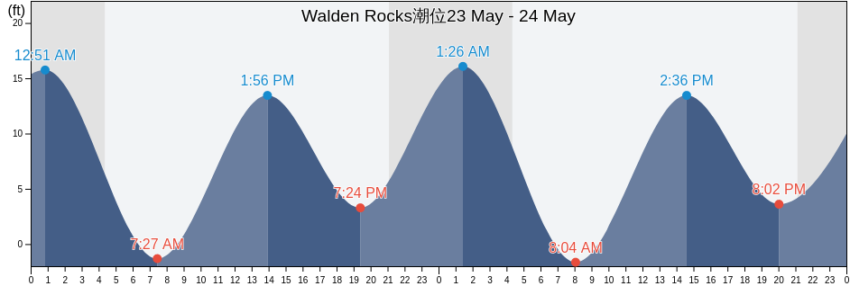 Walden Rocks, Prince of Wales-Hyder Census Area, Alaska, United States潮位