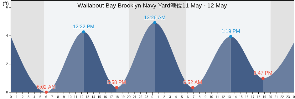 Wallabout Bay Brooklyn Navy Yard, Kings County, New York, United States潮位