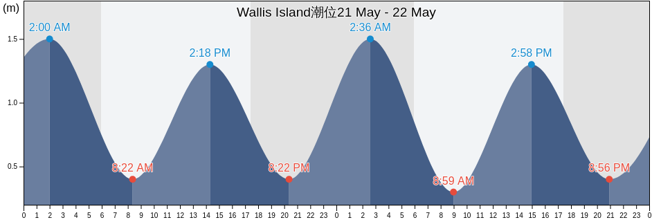 Wallis Island, Wallis and Futuna潮位