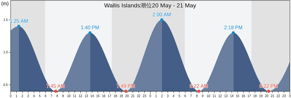 Wallis Islands, Wallis and Futuna潮位