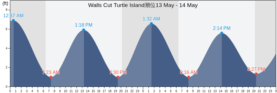 Walls Cut Turtle Island, Chatham County, Georgia, United States潮位
