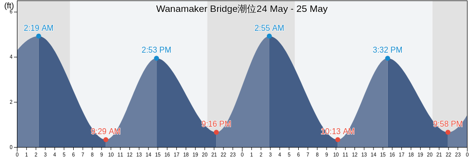 Wanamaker Bridge, Delaware County, Pennsylvania, United States潮位