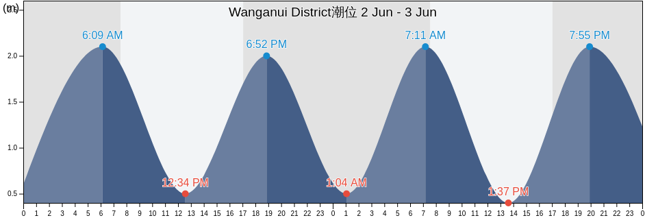Wanganui District, Manawatu-Wanganui, New Zealand潮位