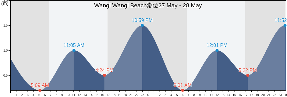 Wangi Wangi Beach, New South Wales, Australia潮位