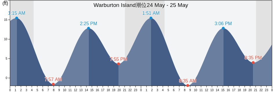 Warburton Island, Prince of Wales-Hyder Census Area, Alaska, United States潮位