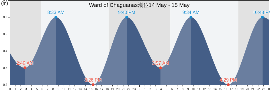 Ward of Chaguanas, Chaguanas, Trinidad and Tobago潮位