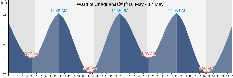 Ward of Chaguanas, Chaguanas, Trinidad and Tobago潮位
