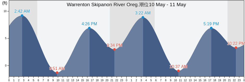 Warrenton Skipanon River Oreg., Clatsop County, Oregon, United States潮位