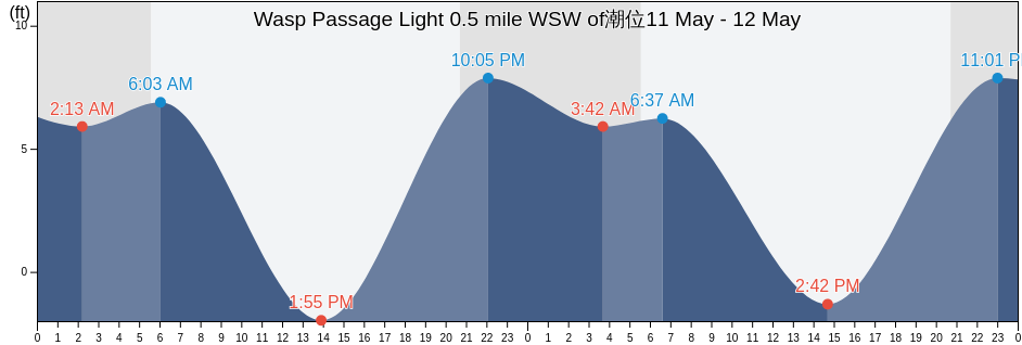 Wasp Passage Light 0.5 mile WSW of, San Juan County, Washington, United States潮位