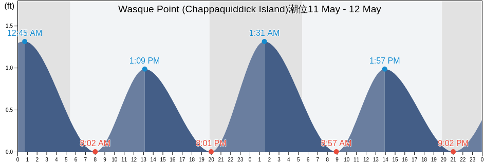 Wasque Point (Chappaquiddick Island), Dukes County, Massachusetts, United States潮位