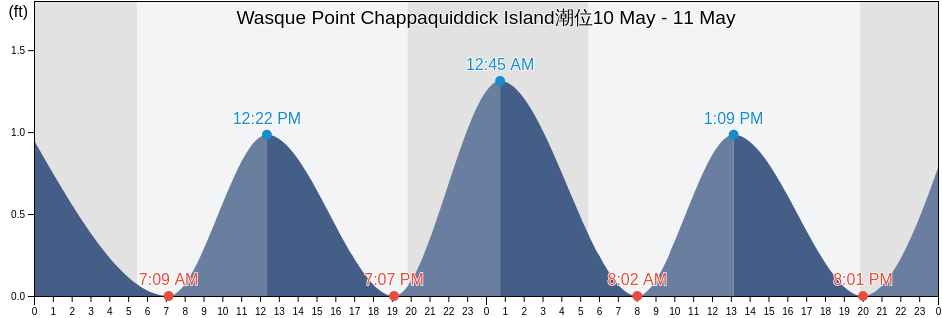 Wasque Point Chappaquiddick Island, Dukes County, Massachusetts, United States潮位