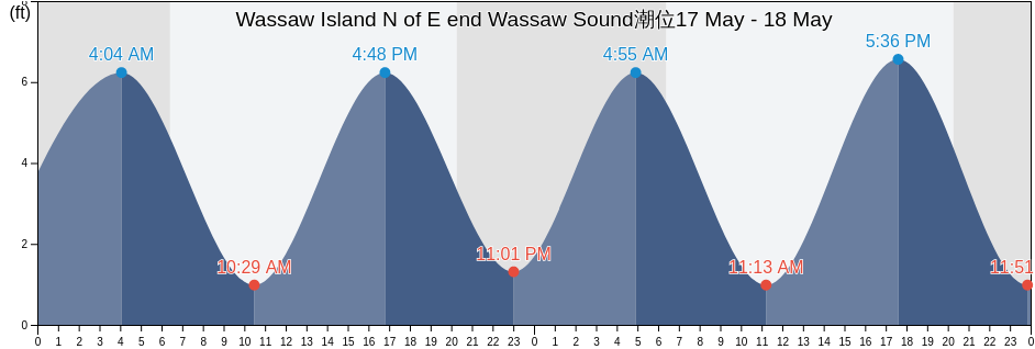 Wassaw Island N of E end Wassaw Sound, Chatham County, Georgia, United States潮位