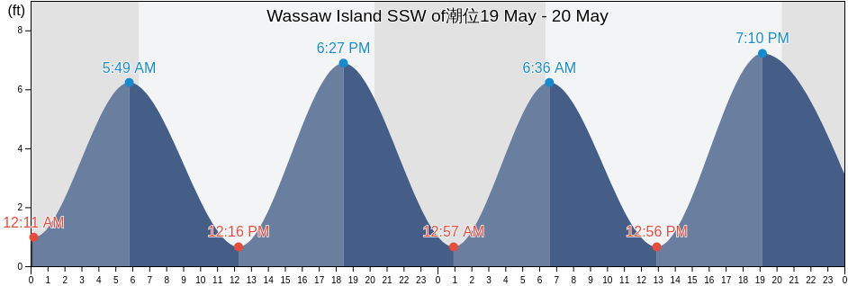 Wassaw Island SSW of, Chatham County, Georgia, United States潮位