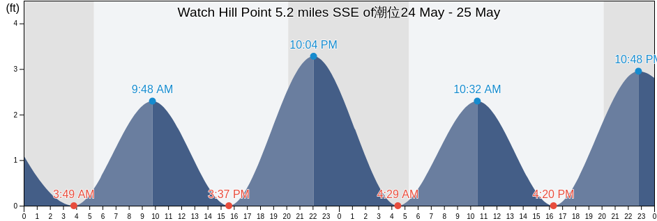 Watch Hill Point 5.2 miles SSE of, Washington County, Rhode Island, United States潮位