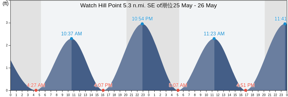 Watch Hill Point 5.3 n.mi. SE of, Washington County, Rhode Island, United States潮位
