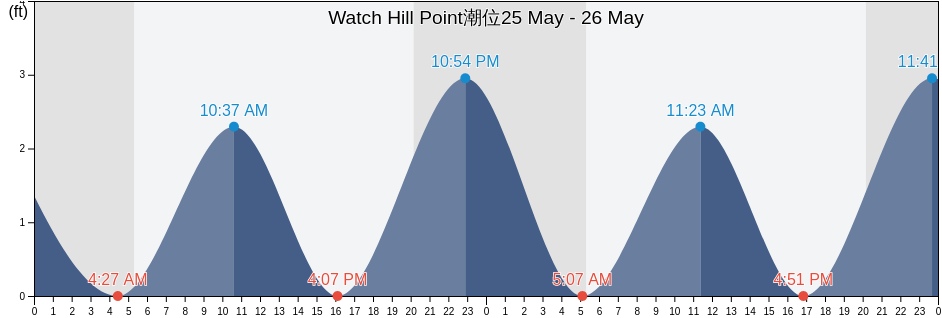 Watch Hill Point, Washington County, Rhode Island, United States潮位