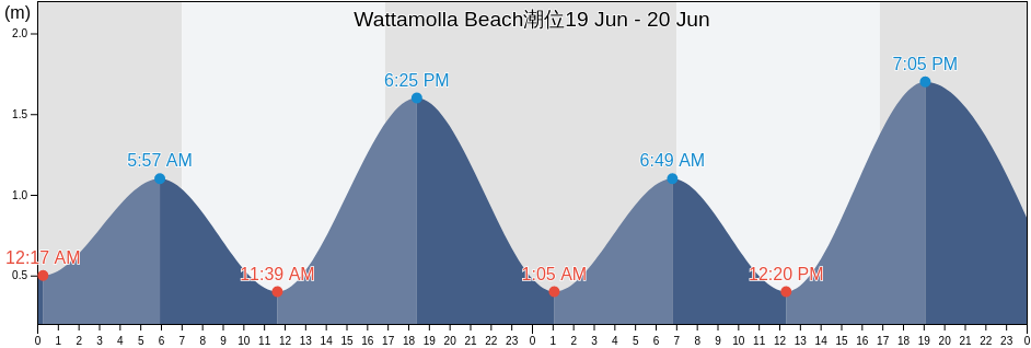 Wattamolla Beach, Wollongong, New South Wales, Australia潮位