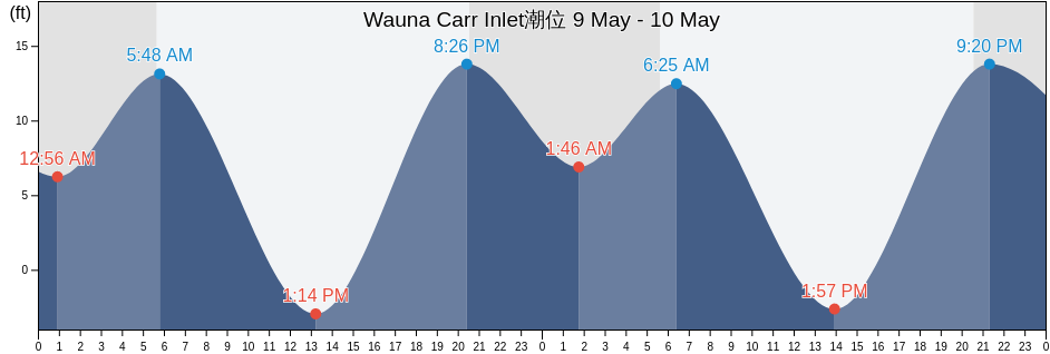 Wauna Carr Inlet, Kitsap County, Washington, United States潮位