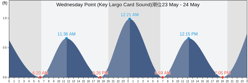 Wednesday Point (Key Largo Card Sound), Miami-Dade County, Florida, United States潮位
