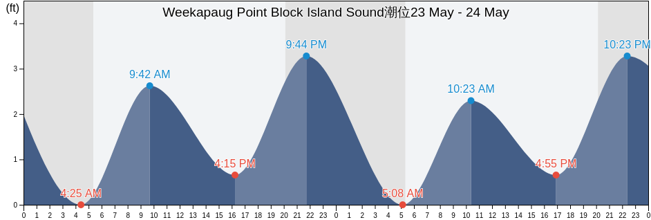 Weekapaug Point Block Island Sound, Washington County, Rhode Island, United States潮位