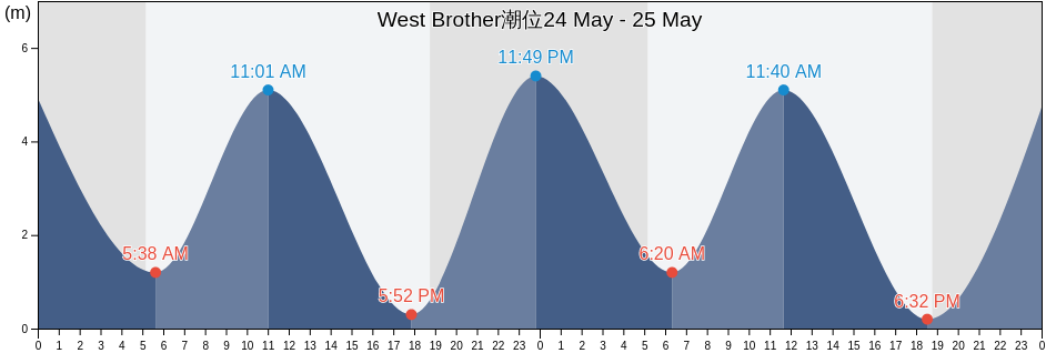 West Brother, China潮位