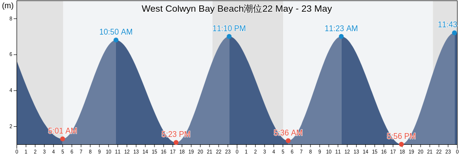 West Colwyn Bay Beach, Conwy, Wales, United Kingdom潮位