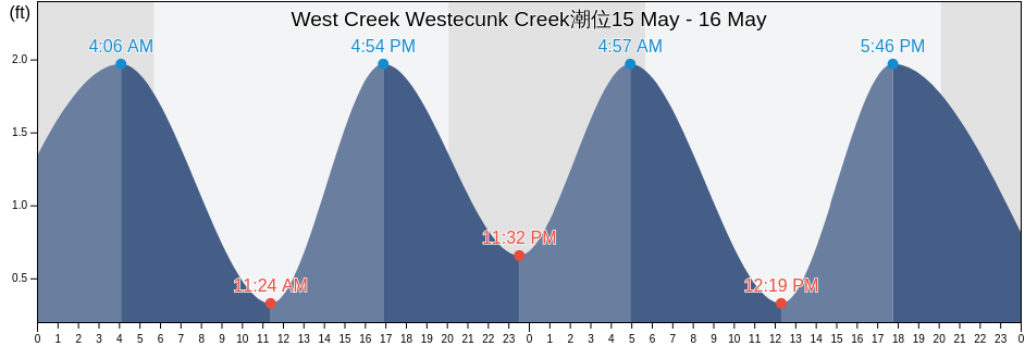 West Creek Westecunk Creek, Atlantic County, New Jersey, United States潮位