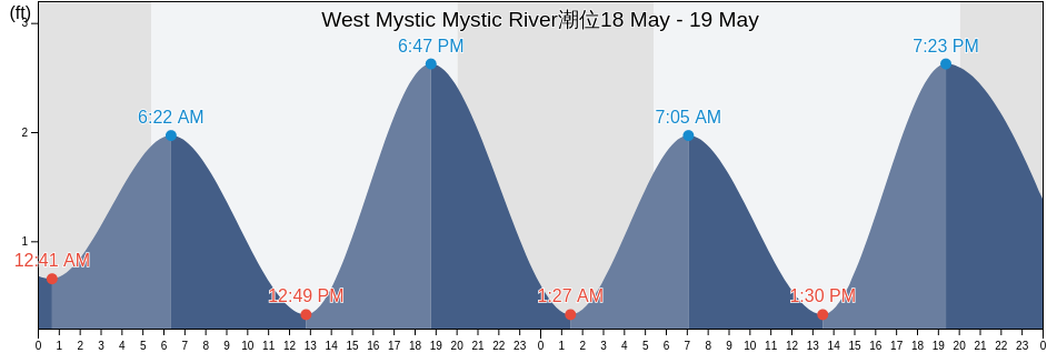 West Mystic Mystic River, New London County, Connecticut, United States潮位