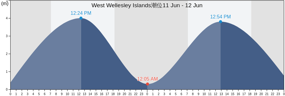 West Wellesley Islands, Mornington, Queensland, Australia潮位
