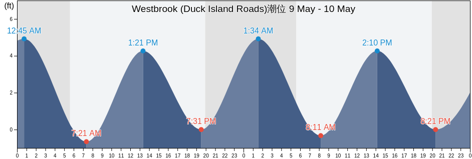 Westbrook (Duck Island Roads), Middlesex County, Connecticut, United States潮位