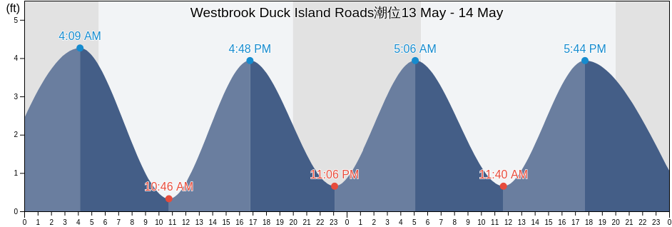 Westbrook Duck Island Roads, Middlesex County, Connecticut, United States潮位