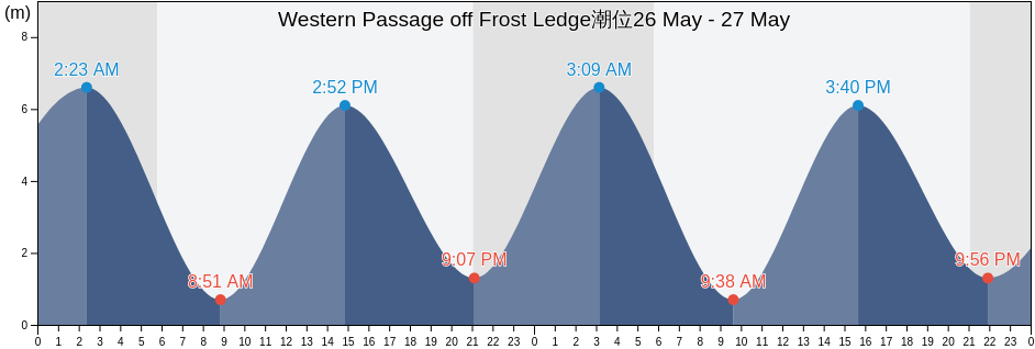 Western Passage off Frost Ledge, Charlotte County, New Brunswick, Canada潮位