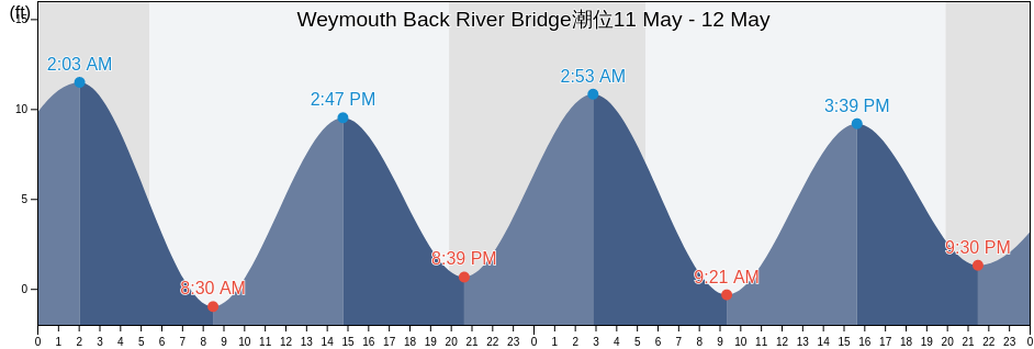 Weymouth Back River Bridge, Suffolk County, Massachusetts, United States潮位