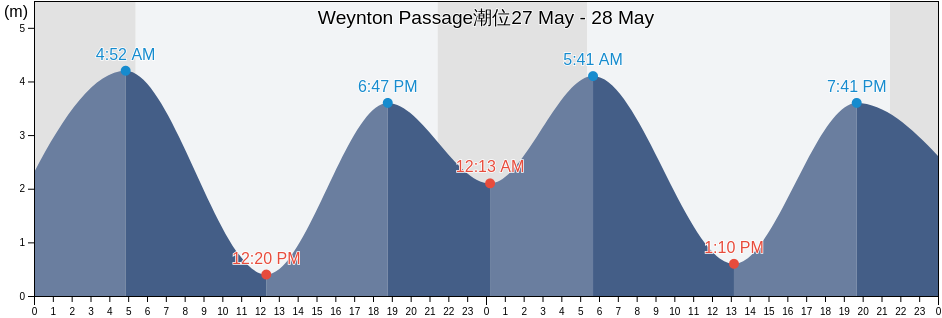 Weynton Passage, Strathcona Regional District, British Columbia, Canada潮位