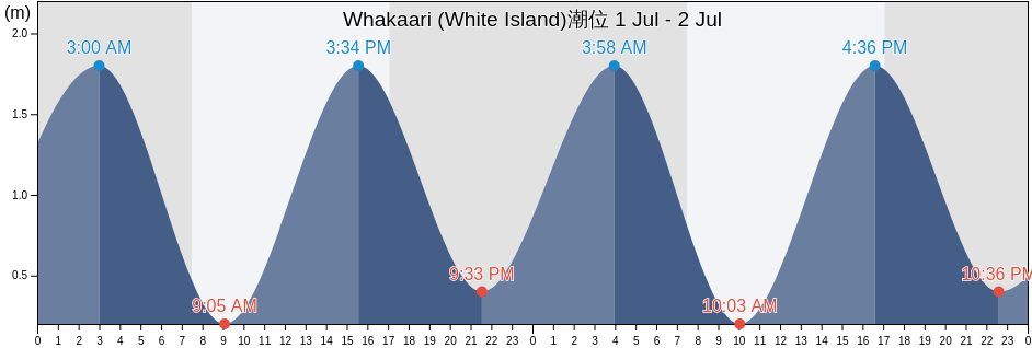 Whakaari (White Island), Opotiki District, Bay of Plenty, New Zealand潮位