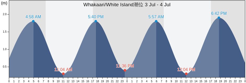 Whakaari/White Island, Opotiki District, Bay of Plenty, New Zealand潮位