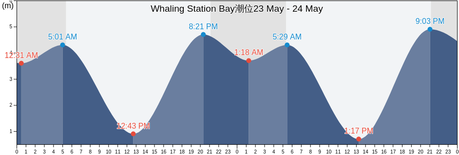 Whaling Station Bay, British Columbia, Canada潮位