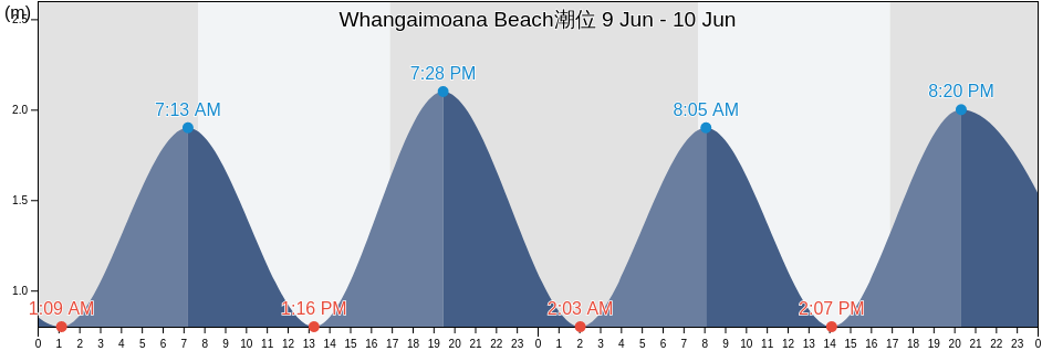 Whangaimoana Beach, South Wairarapa District, Wellington, New Zealand潮位