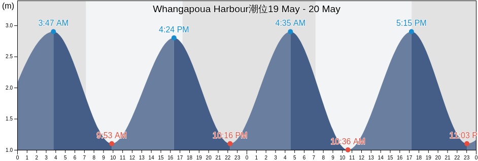 Whangapoua Harbour, Auckland, New Zealand潮位