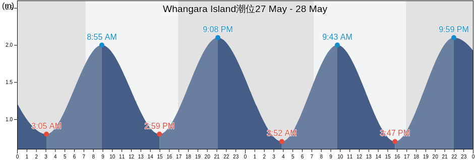 Whangara Island, New Zealand潮位