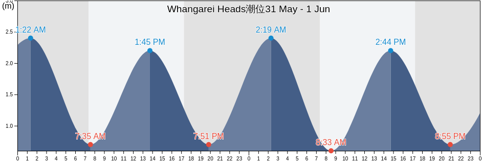 Whangarei Heads, Whangarei, Northland, New Zealand潮位