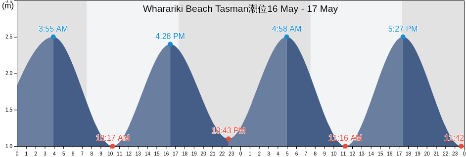 Wharariki Beach Tasman, Tasman District, Tasman, New Zealand潮位
