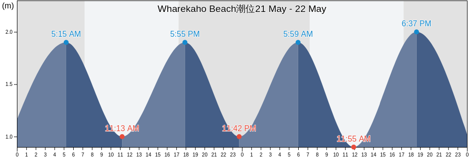 Wharekaho Beach, Auckland, New Zealand潮位